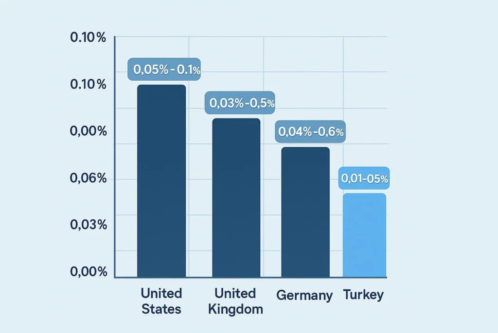Bar graph comparing gastric sleeve surgery death rates: Turkey vs USA, UK, Germany. Turkey shows the lowest rate.