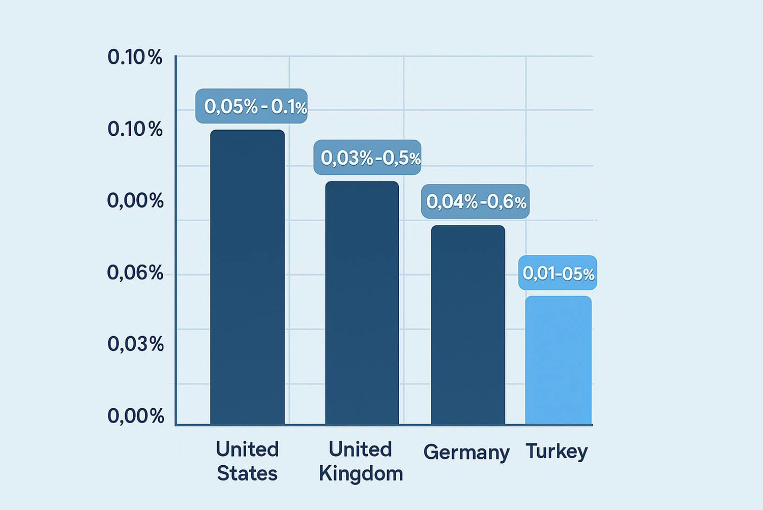 Bar graph comparing gastric sleeve surgery death rates: Turkey vs USA, UK, Germany. Turkey shows the lowest rate.